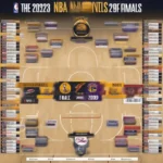 Lịch thi đấu NBA Final 2023: Giấc mơ vô địch của những đội bóng hàng đầu