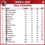 Bảng xếp hạng Serie A 2020