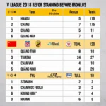 Bảng xếp hạng V League 2018 trước vòng 7