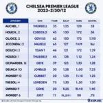 Lịch thi đấu Chelsea tại Premier League mùa giải 2023-2024