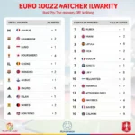 Lịch thi đấu Euro 2022