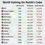 Kỷ lục thế giới Rubik