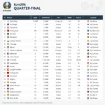 Lịch thi đấu tứ kết Euro 2016 - Ngày tháng cụ thể