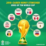 Biểu đồ thể hiện tỷ lệ vô địch World Cup 2018 của các đội tuyển hàng đầu