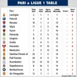 Bảng xếp hạng Ligue 1: PSG dẫn đầu