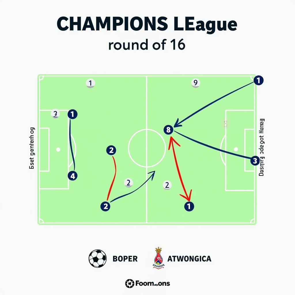 Chiến thuật tại vòng 1/8 Champions League