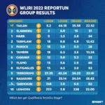 Kết quả vòng bảng World Cup 2022