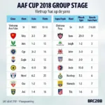 Lịch thi đấu vòng bảng AFF Cup 2018