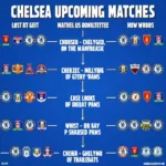 Lịch thi đấu Chelsea đầy khó khăn