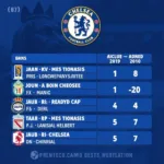 Lịch thi đấu Chelsea Premier League