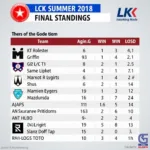 Bảng xếp hạng LCK Summer 2018