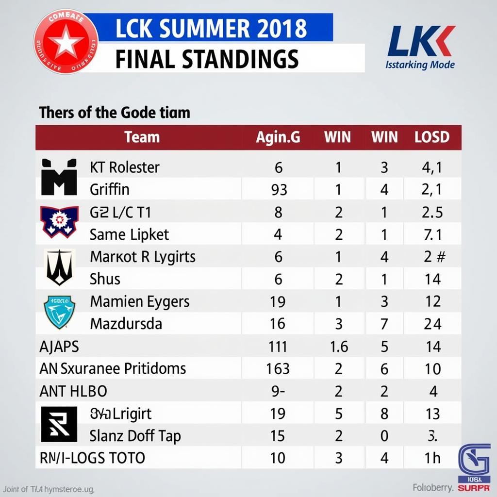 Bảng xếp hạng LCK Summer 2018