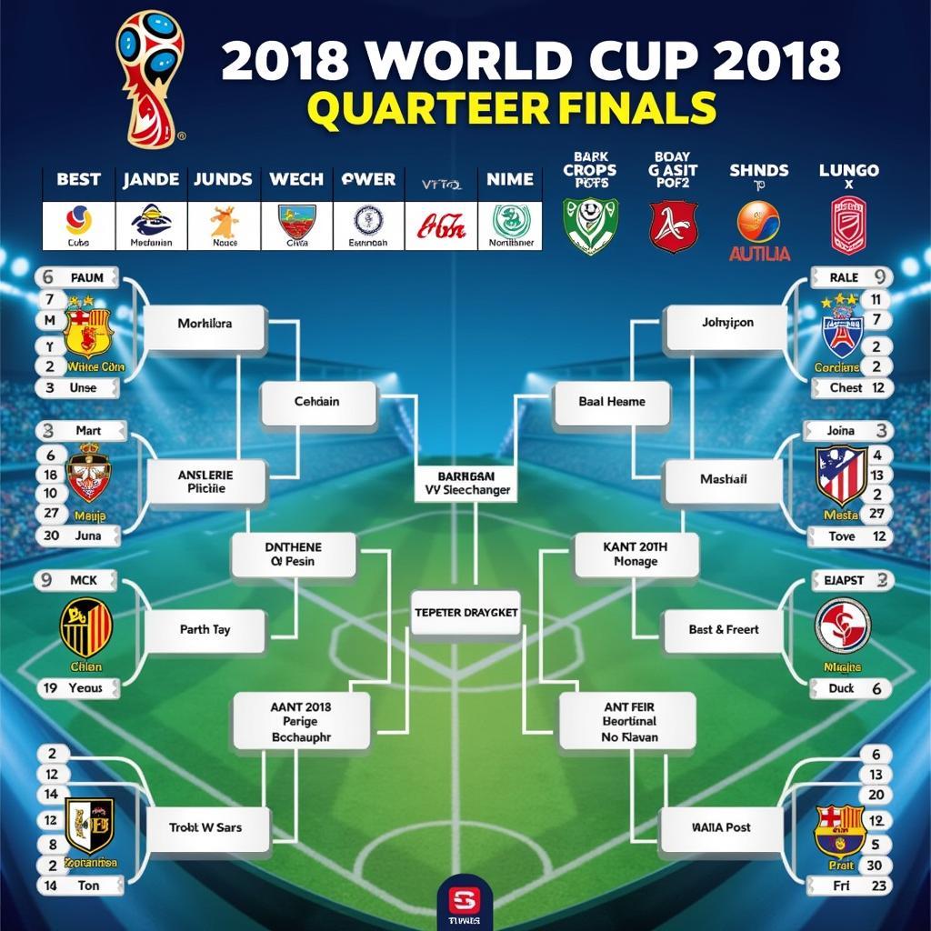 Sơ đồ lịch thi đấu tứ kết World Cup 2018