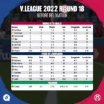 Lịch thi đấu vòng 18 V.League 2022: Cuộc đua trụ hạng