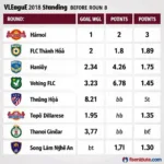 Bảng xếp hạng VLeague 2018 trước vòng 8: Cập nhật vị trí các đội bóng, điểm số, hiệu số bàn thắng bại.