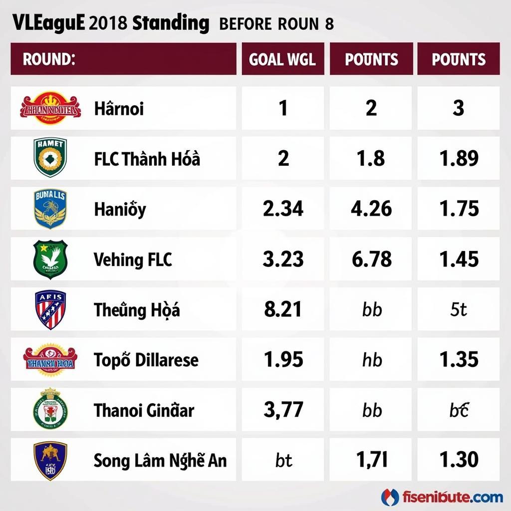 Bảng xếp hạng VLeague 2018 trước vòng 8: Cập nhật vị trí các đội bóng, điểm số, hiệu số bàn thắng bại.