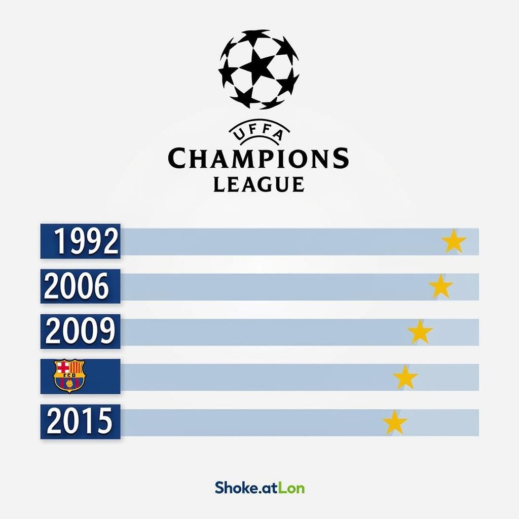 Số chức vô địch Champion League của Barca