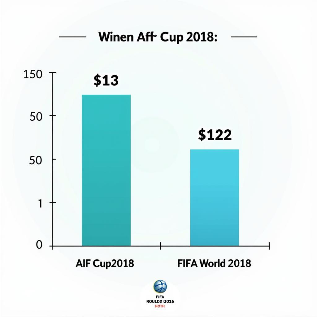 So sánh phần thưởng AFF Cup và World Cup: Biểu đồ thể hiện sự chênh lệch giữa phần thưởng của hai giải đấu.