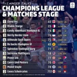 Vòng bảng Champions League 2018-19: Bảng xếp hạng, kết quả và những khoảnh khắc đáng nhớ